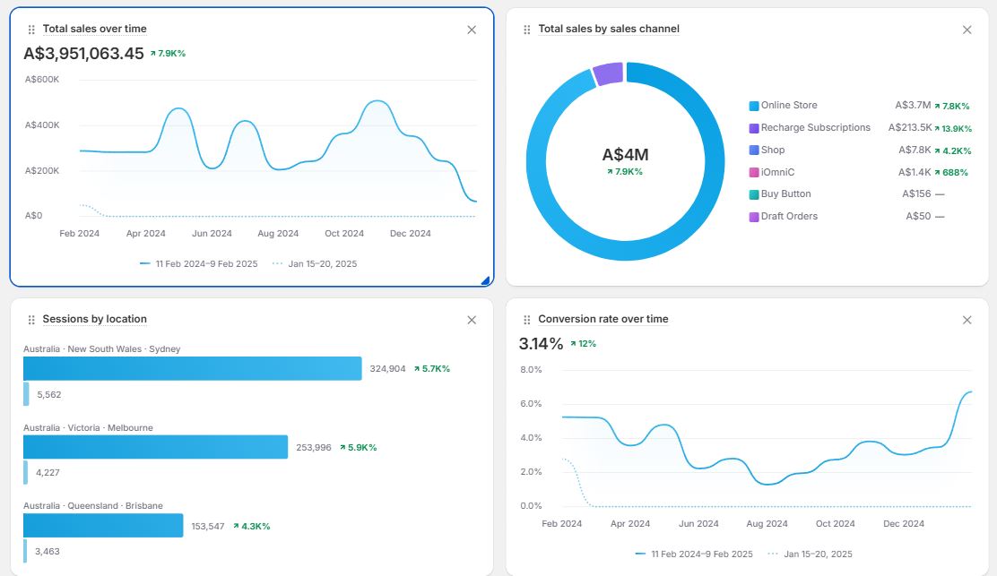 Shopify client Beauty & skincare - 12 months performance